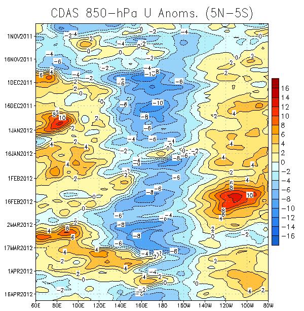 Low-level (850-hPa) Zonal (east-west) Wind Anomalies (m s -1 ) Westerly wind anomalies (orange/red shading). Easterly wind anomalies (blue shading).