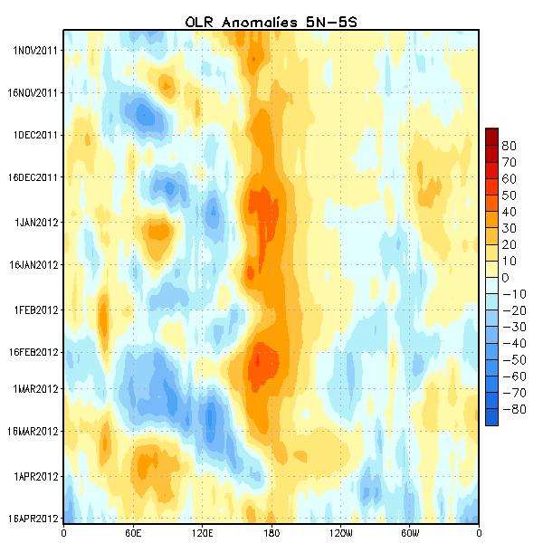 Outgoing Longwave Radiation (OLR) Anomalies Time Drier-than-average conditions (orange/red shading) Wetter-than-average conditions (blue shading) From October December 2011, variability in OLR