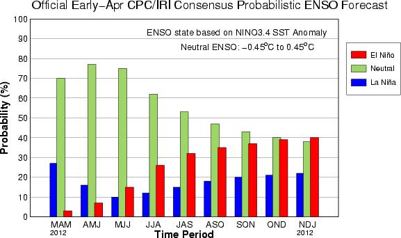 Official Probabilistic ENSO Outlook (updated 5 Apr 2012)