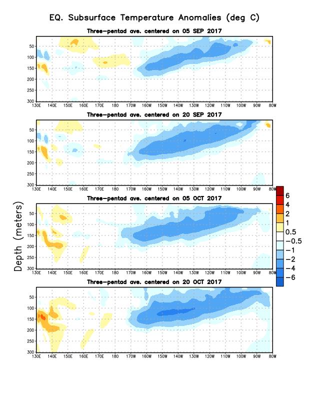 Sub-Surface Temperature Departures in the Equatorial Pacific In the last two months, negative subsurface temperature anomalies have expanded across the
