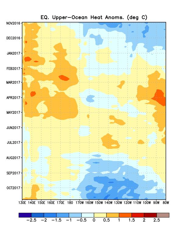 Weekly Heat Content Evolution in the Equatorial Pacific From February 2017 through May 2017, positive subsurface temperature anomalies persisted in the western and eastern Pacific Ocean, with