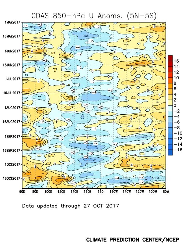 Low-level (850-hPa) Zonal (east-west) Wind Anomalies (m s -1 ) Low-level easterly wind anomalies generally have persisted over the central and western equatorial Pacific since May 2017.