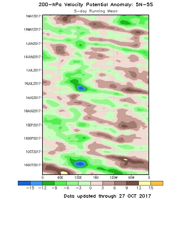 Note: Eastward propagation is not necessarily indicative of the Madden-Julian Oscillation (MJO).