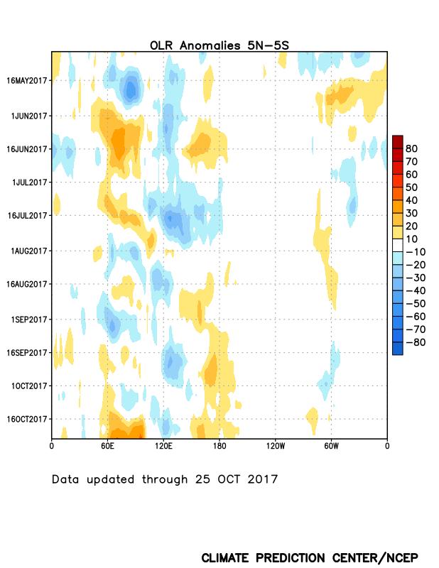 Outgoing Longwave Radiation (OLR) Anomalies From mid-may to late July 2017, OLR anomalies were negative near Indonesia.