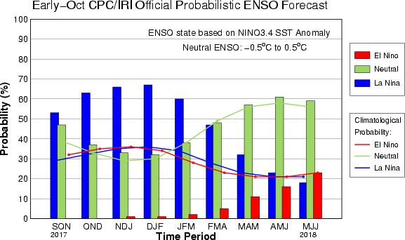 CPC/IRI Probabilistic ENSO Outlook Updated: 12 October 2017 La Niña is