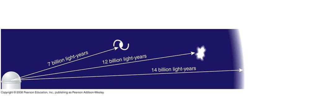 The distance light can travel in one year About 10 trillion km (6 trillion miles) At great distances we see