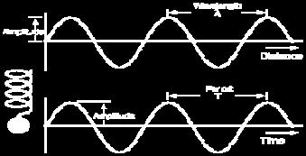 The solution of wave equation has the following form, And one common form of f(z,t) can be,,,, 7 8 A more general form of the sinusoidal wave can be expressed in the