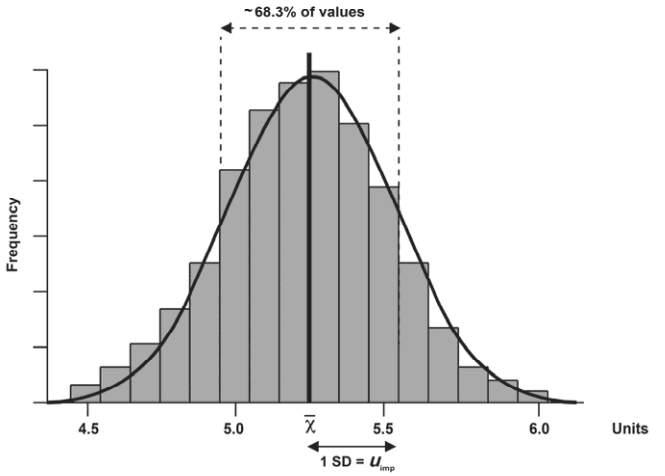 ESTIMATION OF u imp The dispersion of values obtained by a precision study represents generally a Gaussian distribution and can be quantified by calculation of the mean (x) and SD of