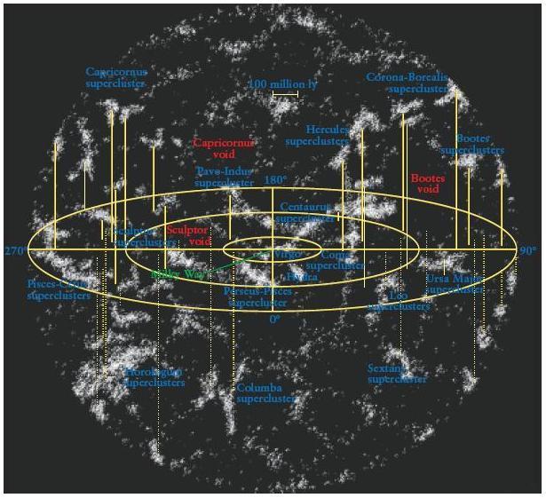 Superclusters of Galaxies. Not uniformly distributed.