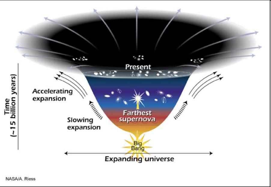 Expanding Universe Gravity due to matter (mostly Dark Matter) slows up expansion in early Universe Dark