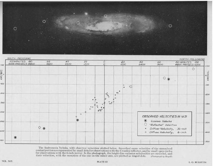 Andromeda Galaxy Rotation - 1939 H.W. Babcock, 1939 PhD thesis, Univ.