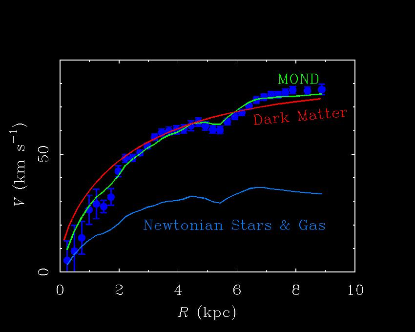 Anomalous Galactic Rotation Possible Candidates: Modified Newtonian Dynamics