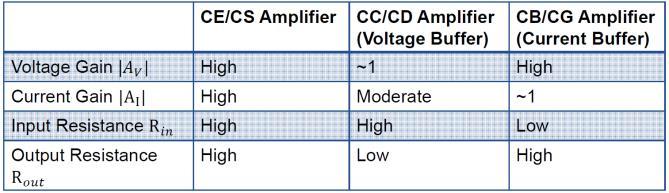 Comparison of the three basic amplifiers Multi-Stage Amplifier 4.