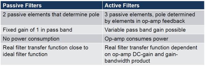 Comparison of first order filters Low-pass filter Cutoff frequency Poles define cut-off: ω n = p n, First order passive filters T(jω c ) = max ( T(jω) ) BW 3dB = ω 0 Q0 Second order passive filters