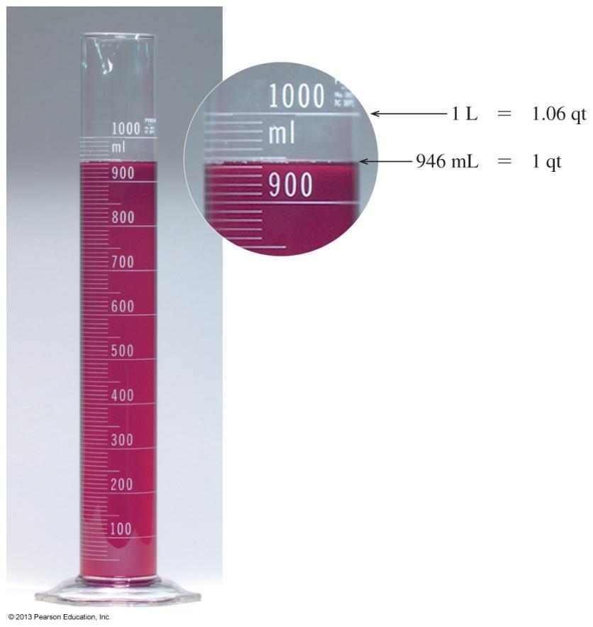 Volume Measurement Volume is the space occupied by a substance. uses the unit liter (L) in the metric system.