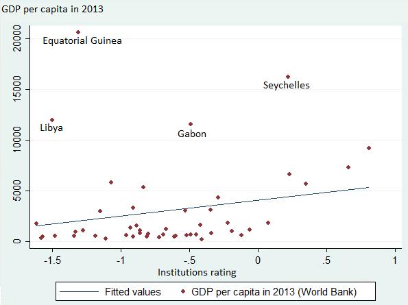 III. Data and Modeling We chose to study the level of GDP per capita in 2013 as an indicator of economic development. Indeed, it seems to be the best option for our trade-offs.