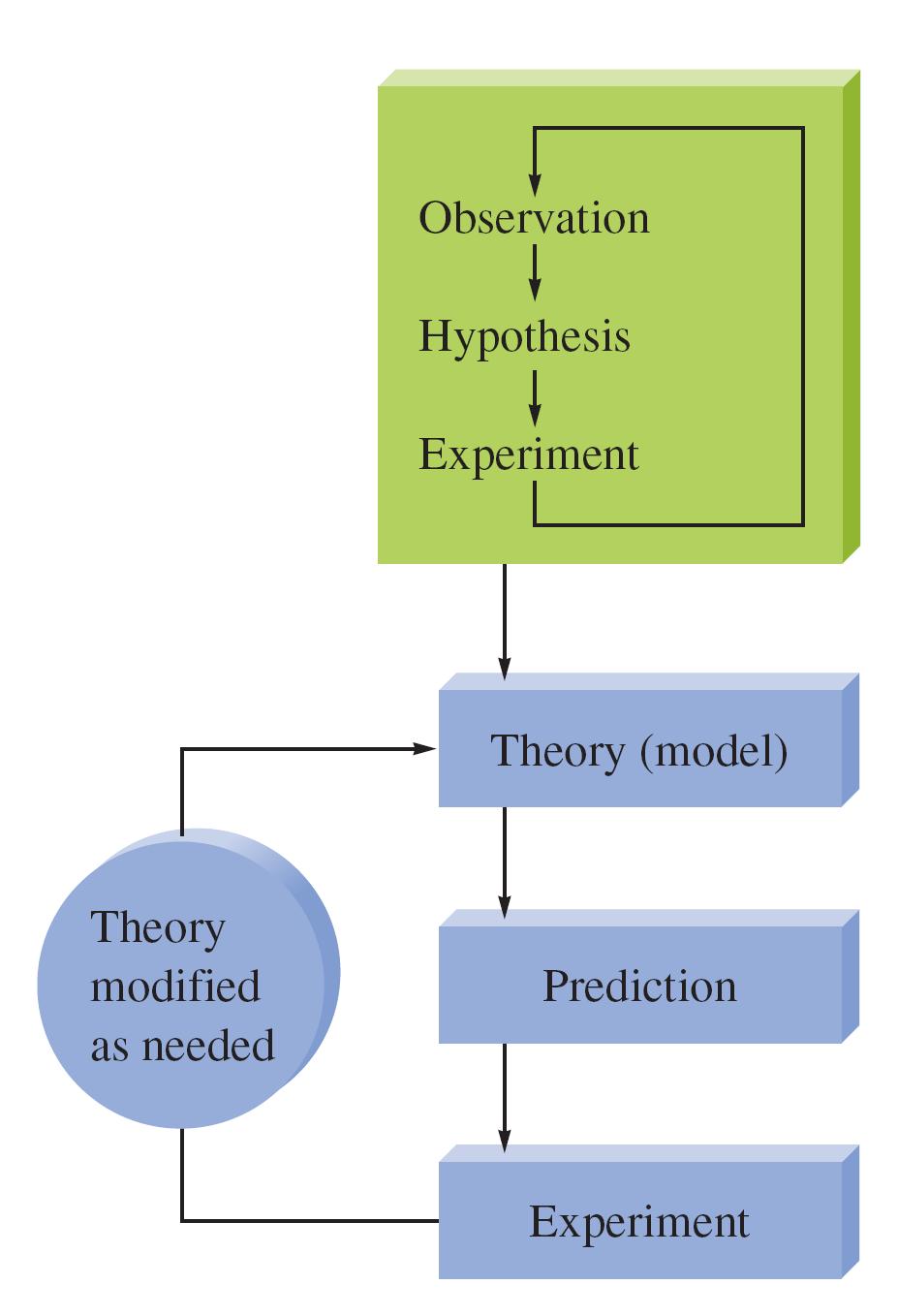 The Scientific Method 1. Observations (collecting data) -quantitative or qualitative 2.