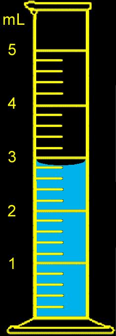 Concept Check You have water in each graduated cylinder shown.