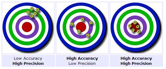 ACCURACY AND PRECISION Accuracy: refers to the closeness of measurements to is how close a measured value