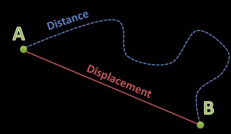 Displacement A vector quantity The change in position of an object from