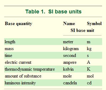 BASE AND DERIVED UNITS-p.