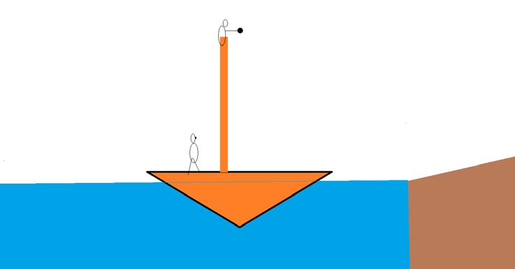 Aristotle: If a man on top of a mast in a moving ship drops an object, it would fall toward the back of the ship.