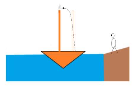 v y An observer on land would observe the fall falling in a parabola; however, it still lands near the base of the mast in time t: H = ½ gt 2 The different descriptions by the ship and land observers