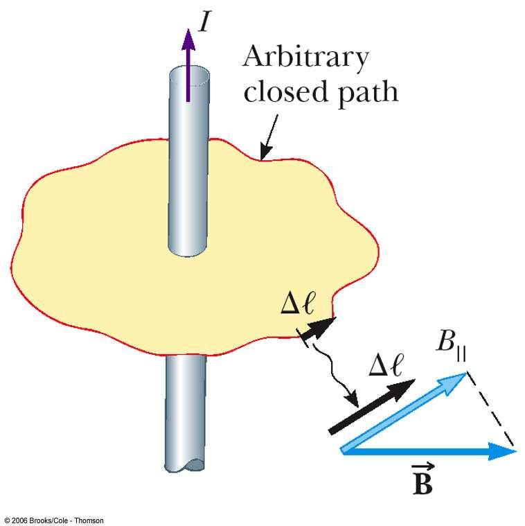 Ampère s Law, cont Choose an arbitrary closed path around the current Sum all the products of B l around the closed path Ampère s Law to Find B for a Long Straight Wire Use a closed circular path The
