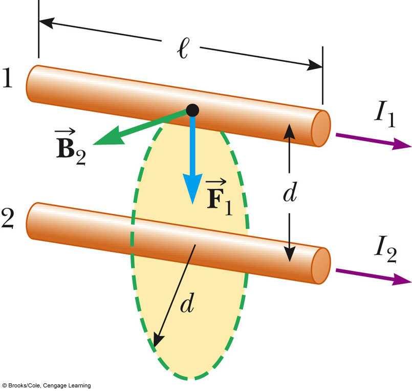 (A) If two long, parallel wires 1 m apart carry the same current, and the magnitude of the magnetic force per unit length is 2 x 10-7 N/m, then the current is defined to be 1 A The SI unit of charge,