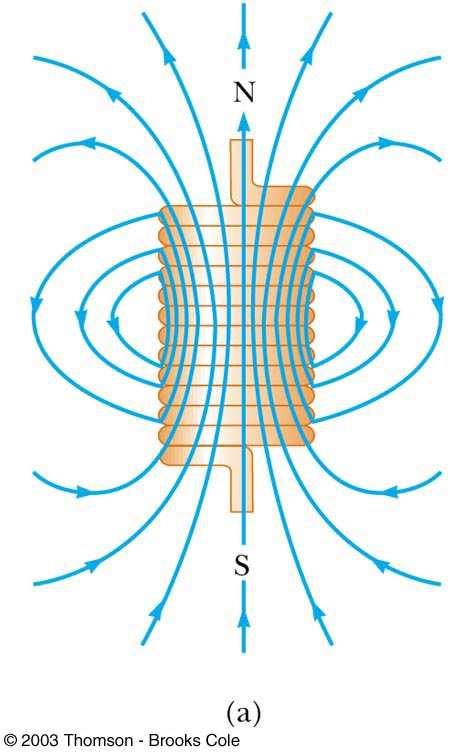 The exterior field is nonuniform, much weaker, and in the opposite direction to the field inside the solenoid Magnetic