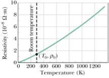 Temperature Dependence of Resistivity The resistivity (and hence resistance) varies with temperature For metals, this dependence on temperature is linear over a broad range of temperatures An