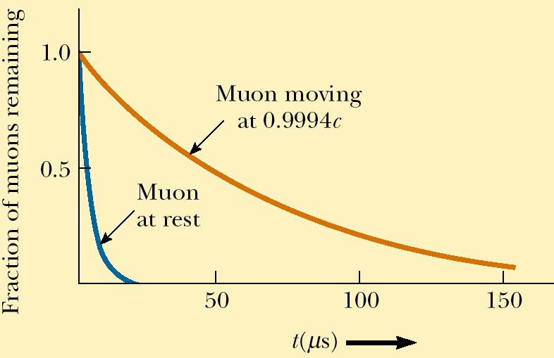 Muon Decay Distance Distribution Relative to Observer on Earth Muons have a