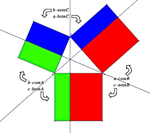 Using the diagram and the suggestions given in 4 and 5, students should be able to derive the three forms of the Law of Cosines: a 2 = b 2 + c 2 2bc cos A b 2 = a 2 + c 2 2ac cosb c 2 = a 2 + b 2