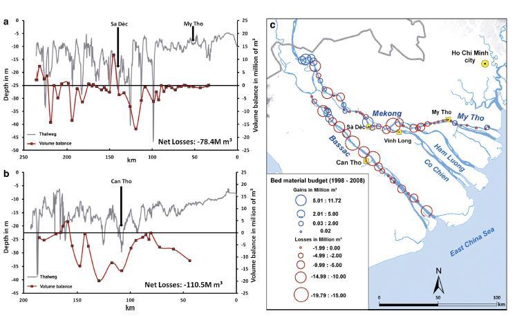 Morphodynamics of Delta Channels Compared morphology of delta channels between 1998 and 2008 bathymetric surveys Mekong 59% of channel showed erosion 16% of channel showed