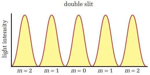 The advantage of a diffraction grating over a double slit is the amount of destructive interference between the peaks of constructive interference.