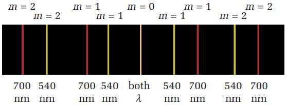 What would you see if only the colours red and yellow passed through a diffraction grating together?