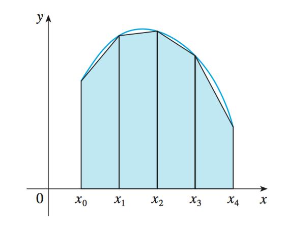 The Trapezoidal Rule b f(x)dx a Tn = x 2 [f (x 0 ) + 2f(x 1 ) + 2f(x 2 ) + +2f(x n 1 ) + f(x n ) where x = b a n and xi = a + i x If f (x) K for a x b, then the error, ET, in using
