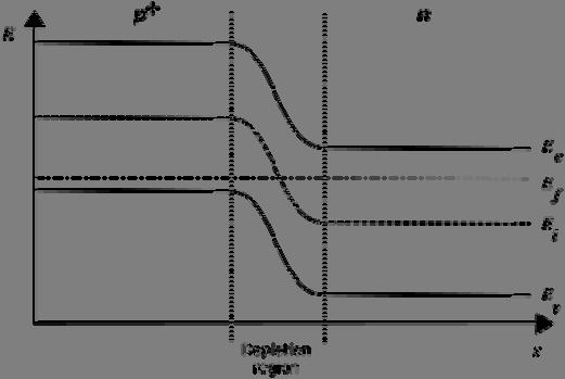 both p- and n- type semiconductor in a non-biased p-n junction the energy diagram of a p-n junction will have a barrier between p-type side and n-type side.