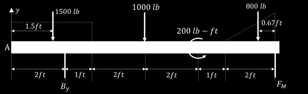 Solution: 1. Net intensity of the uniform load: 500 3 = 1500 lb acting at x = 1.5 ft. Net intensity of the triangular load: 0.5 800 2 = 800 lb, acting at x = 10 0.67 = 9.