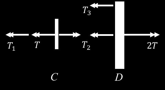 Solution Equilibrium Connector C: ΣM C = T 1 T + T 2 = 0 T 1 = T 2 T (2.1) Connector D: ΣM D = T 2 T 3 + 2T = 0 T 3 = 2T T 2 (2.