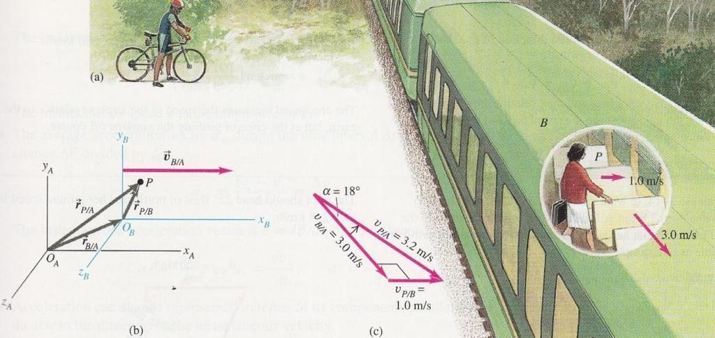 Relative Velocity (-D) Vector addition required Woman is walking at an angle with respect to the train s displacement Train is moving at an