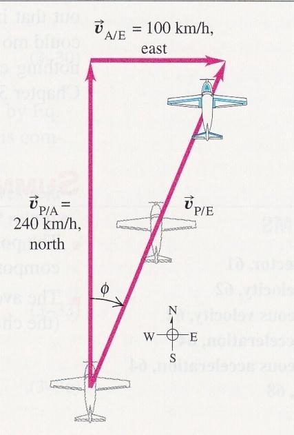 Example An airplane is headed north at 40 kph.