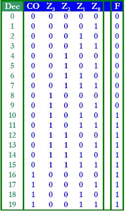 Adding two BCD numbers Truth Table * From course CD The truth table defines the outputs when two BCD numbers are added The function F is 1 for all invalid BCD digits, and therefore acts as a BCD