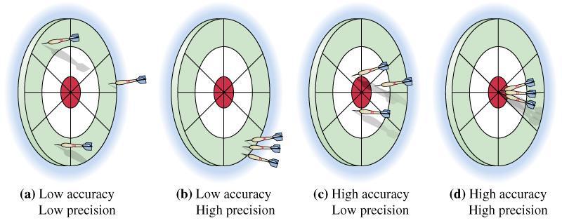 Accuracy and Precision Accuracy A description of how close a measurement is to the correct