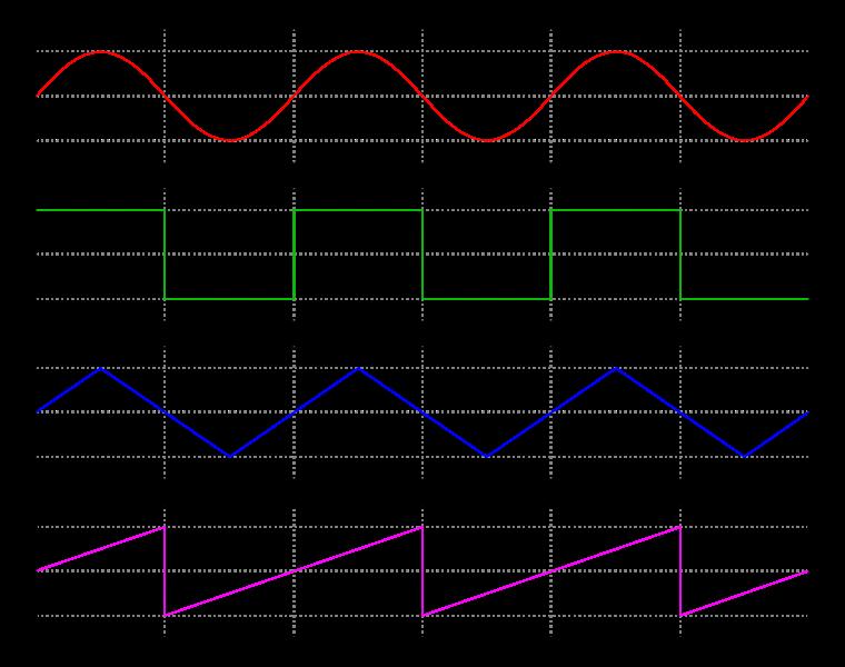 Frequency Spectra = A å k= 1 1 sin(2 p kt ) k Frequency Spectra A general trigonometric sum