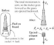 Rockets Rocket propulsion is an example of conservation of momentum: The rocket doesn t push on the environment, as in propulsion.