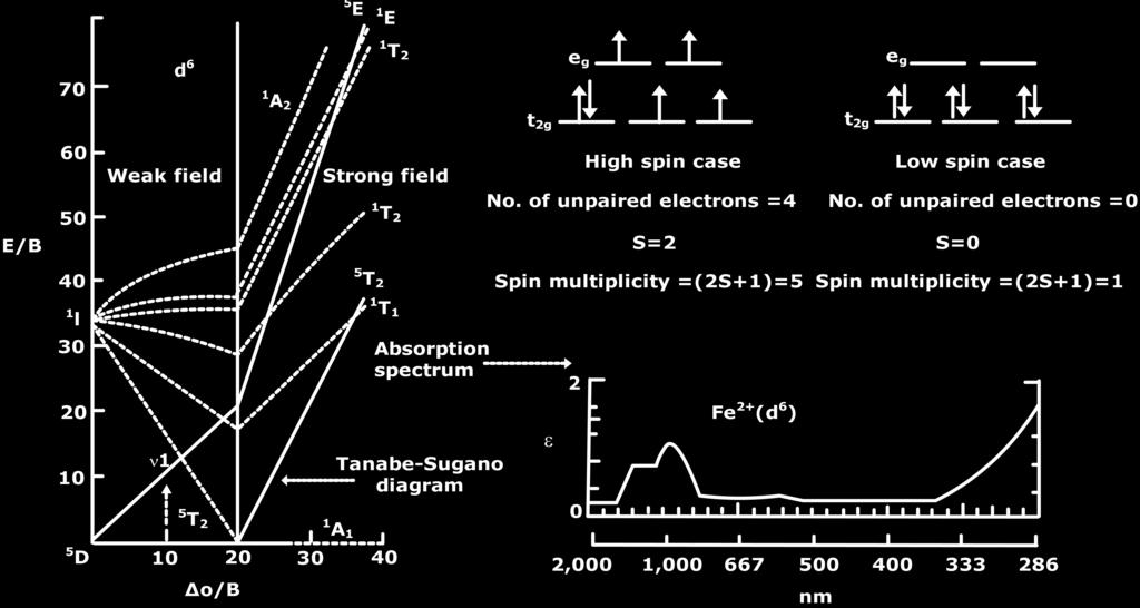 In case of weak field there are 4 unpaired electrons leading to spin multiplicity of 5.