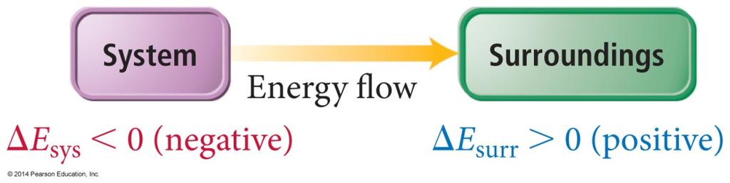 Energy Diagrams Energy diagrams are a graphical way of showing the direction of energy flow during a