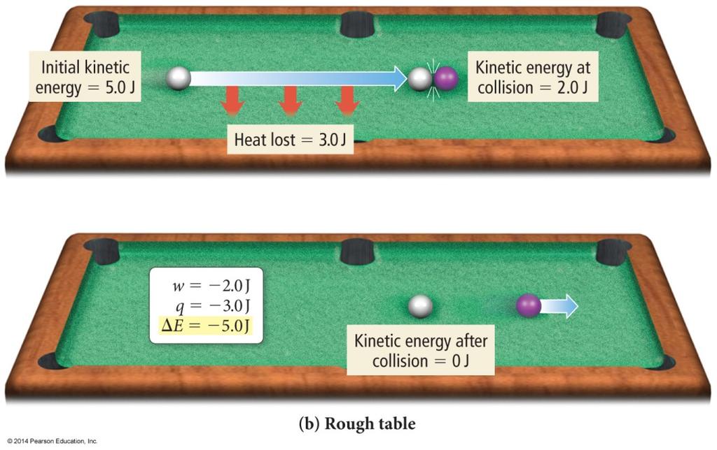 Heat and Work On a rough table, most of the kinetic energy of the white ball is lost through friction less than half is transferred to the purple ball.