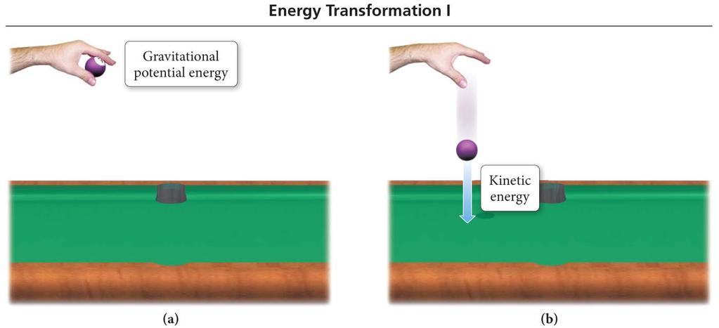 Classification of Energy Potential energy is energy that is stored in an object, or energy associated with